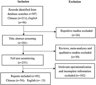 Relationship Between Paternalistic Leadership and Employee Innovation: A Meta-Analysis Among Chinese Samples